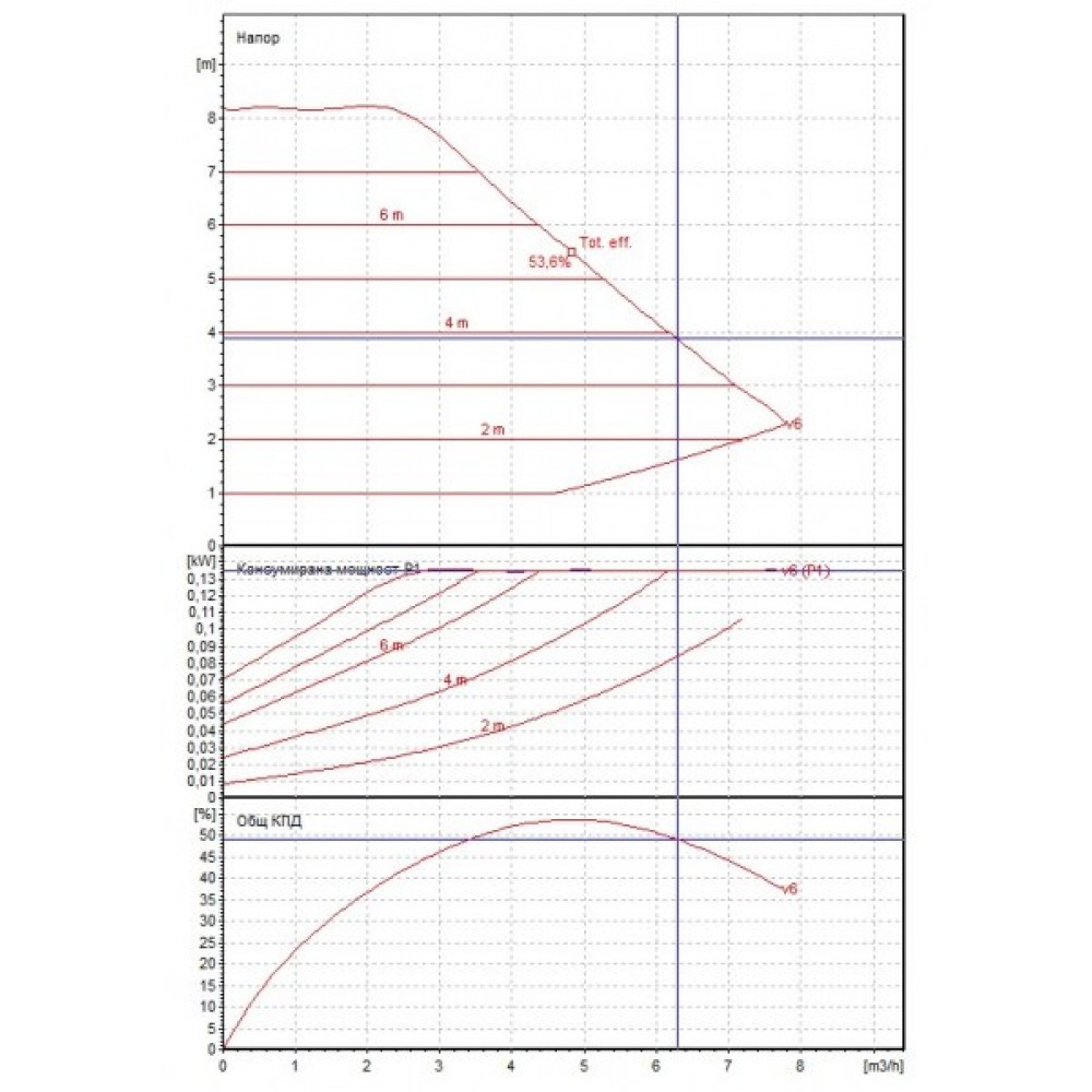 Cirkulačné čerpadlo DAB EVOPLUS Electronic 80/180M | Obehové čerpadlá a UPS | Ústredné Kúrenie |