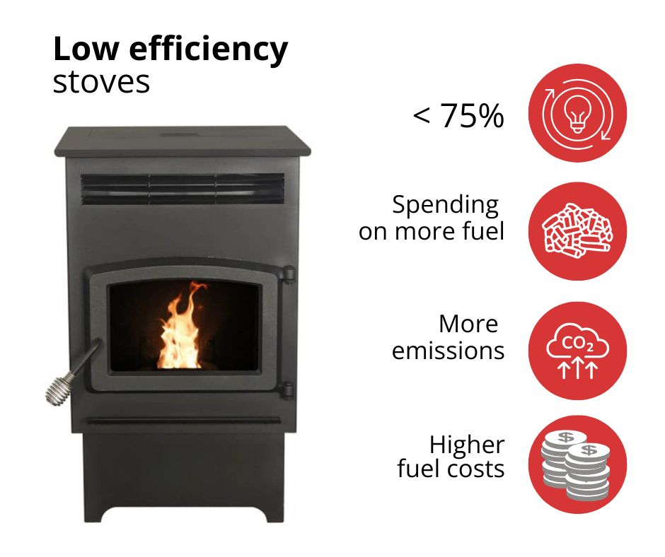 pelety s nízkou účinnosťou